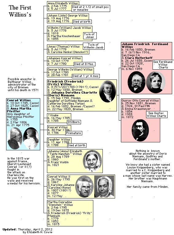 Timeline - The Cuindlis Families